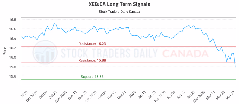 Stock Chart for XEB:CA