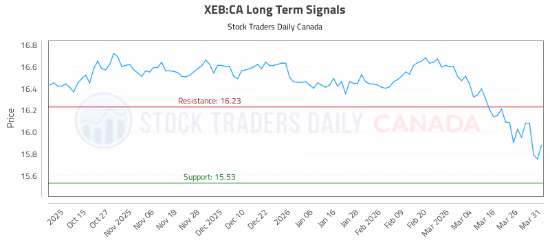 Stock Chart for XEB:CA
