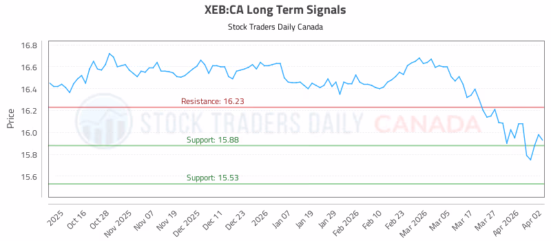 Stock Chart for XEB:CA