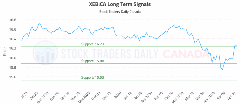 Stock Chart for XEB:CA