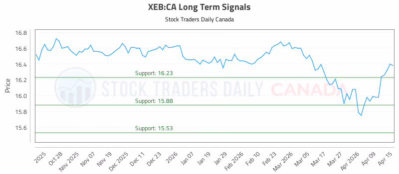 Stock Chart for XEB:CA