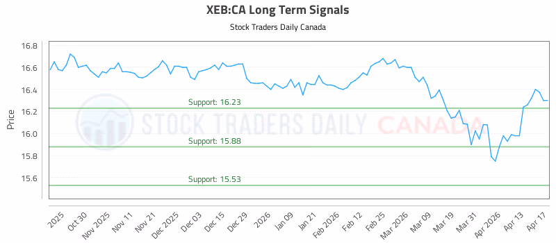Stock Chart for XEB:CA
