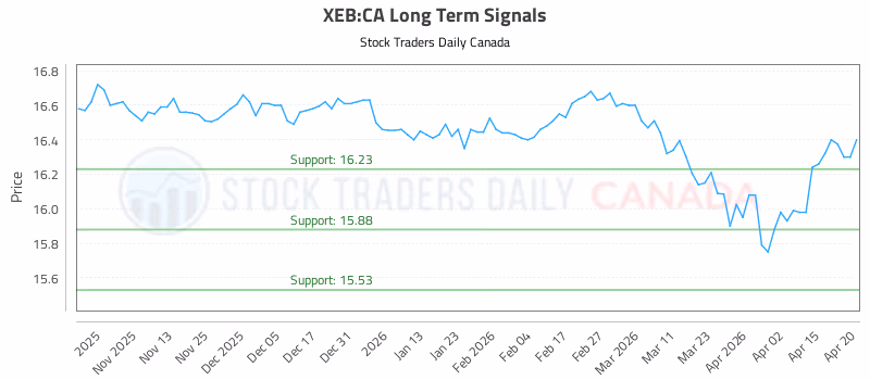 Stock Chart for XEB:CA