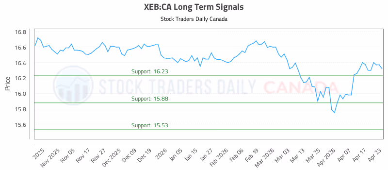 Stock Chart for XEB:CA