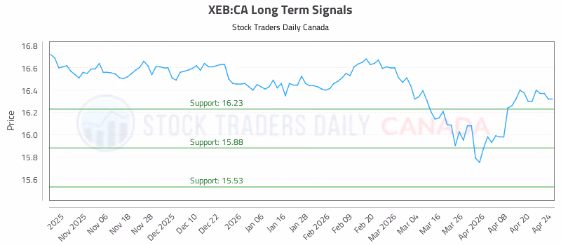 Stock Chart for XEB:CA