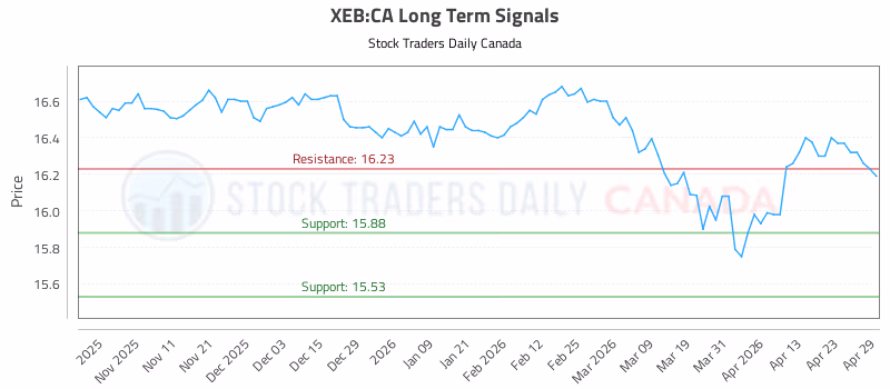 Stock Chart for XEB:CA