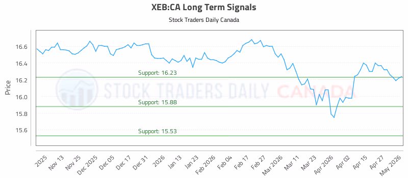 Stock Chart for XEB:CA