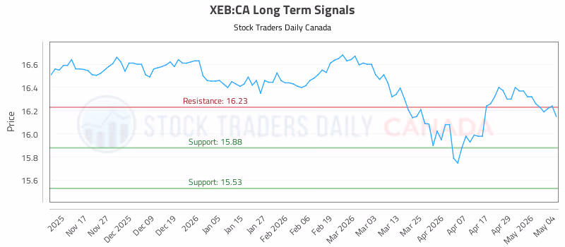 Stock Chart for XEB:CA