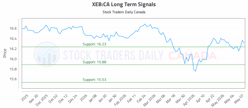 Stock Chart for XEB:CA