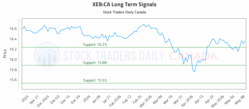 Stock Chart for XEB:CA