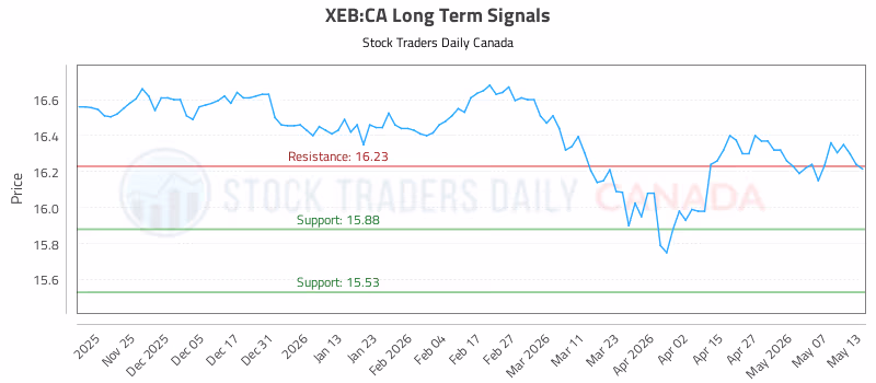 Stock Chart for XEB:CA