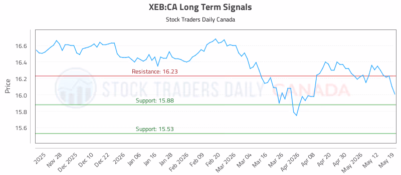 Stock Chart for XEB:CA