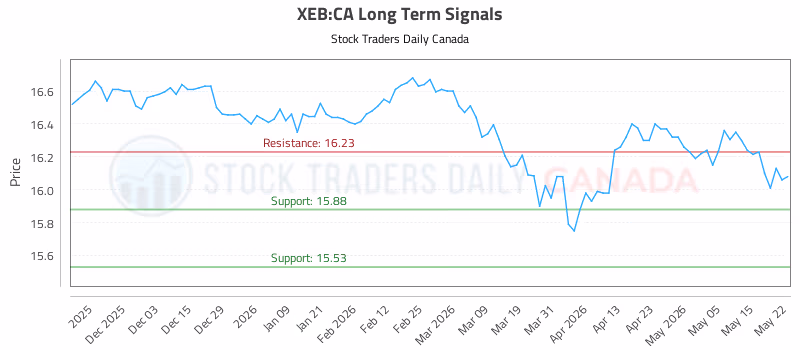 Stock Chart for XEB:CA