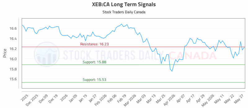Stock Chart for XEB:CA