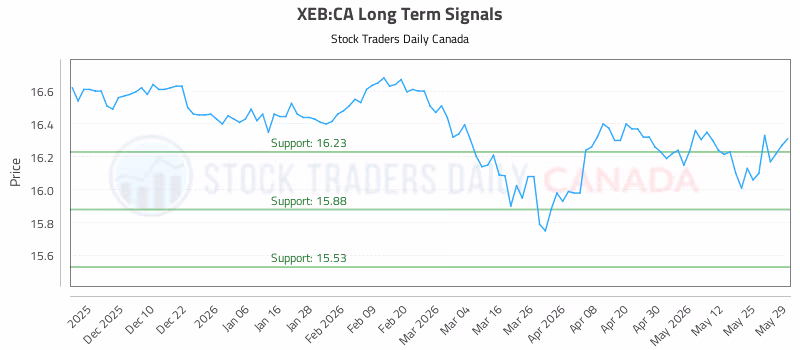 Stock Chart for XEB:CA