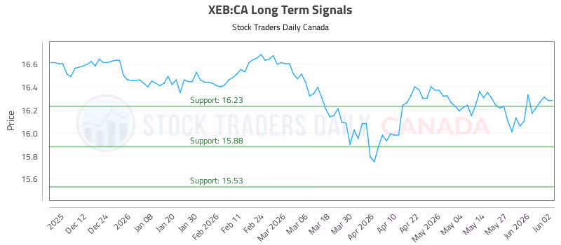 Stock Chart for XEB:CA