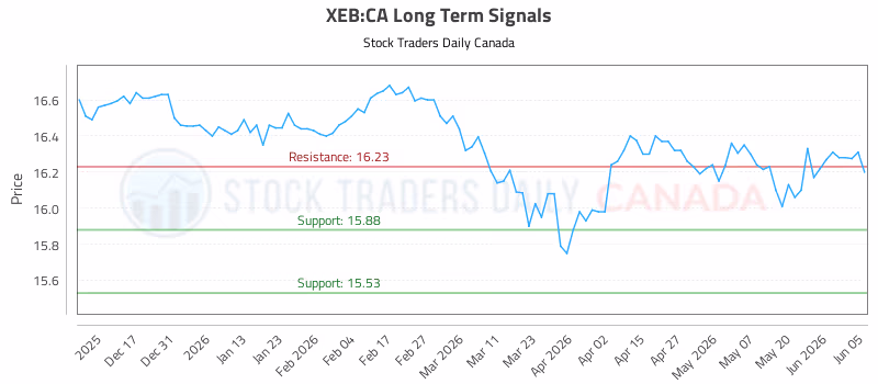 Stock Chart for XEB:CA