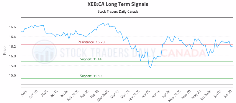Stock Chart for XEB:CA