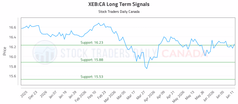 Stock Chart for XEB:CA