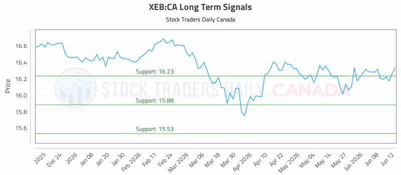 Stock Chart for XEB:CA