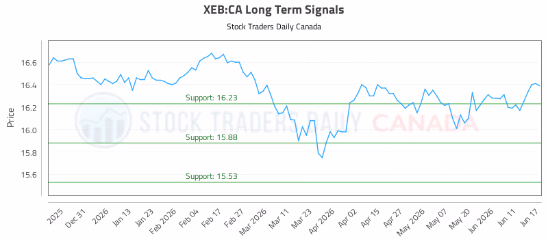Stock Chart for XEB:CA