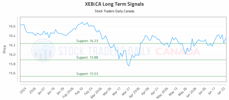 Stock Chart for XEB:CA