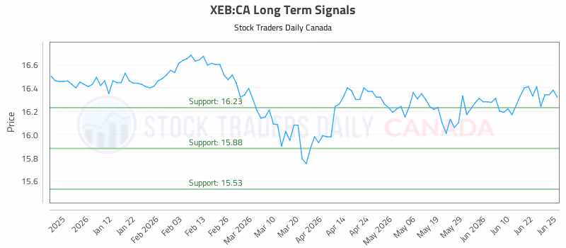 Stock Chart for XEB:CA