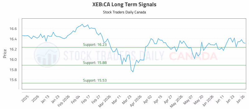 Stock Chart for XEB:CA
