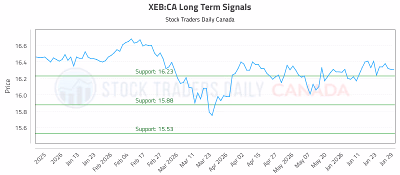 Stock Chart for XEB:CA