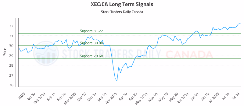 Stock Chart for XEC:CA