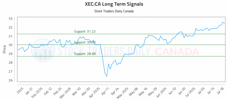 Stock Chart for XEC:CA
