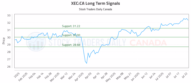 Stock Chart for XEC:CA