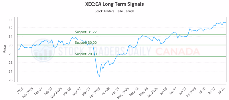 Stock Chart for XEC:CA