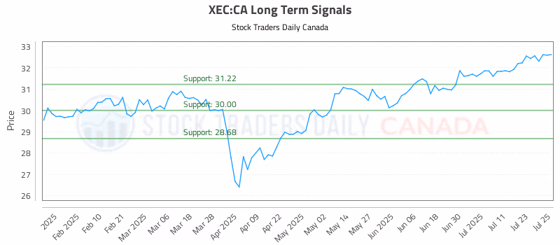 Stock Chart for XEC:CA