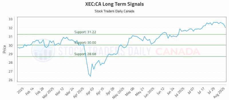 Stock Chart for XEC:CA