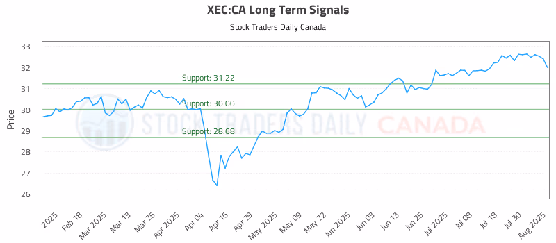 Stock Chart for XEC:CA