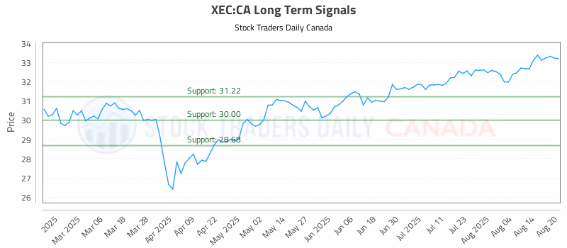 Stock Chart for XEC:CA
