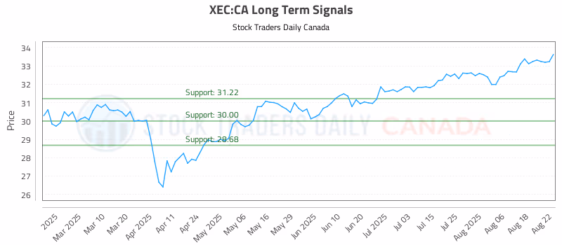 Stock Chart for XEC:CA