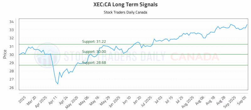 Stock Chart for XEC:CA