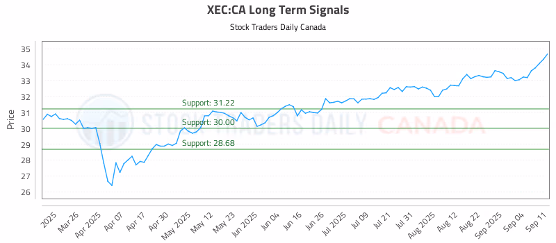 Stock Chart for XEC:CA