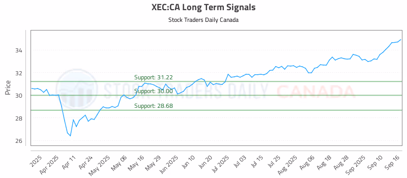 Stock Chart for XEC:CA