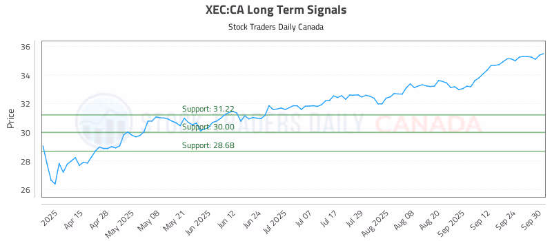 Stock Chart for XEC:CA