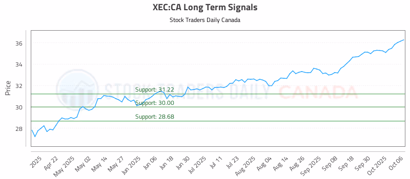 Stock Chart for XEC:CA