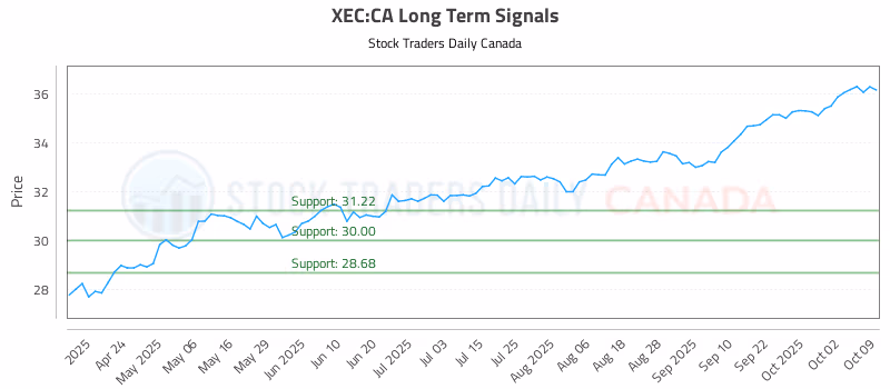 Stock Chart for XEC:CA