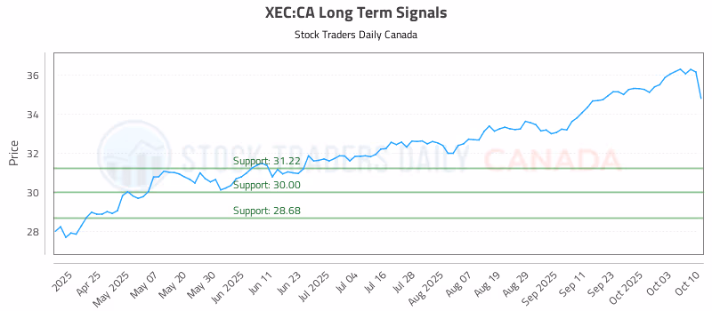 Stock Chart for XEC:CA