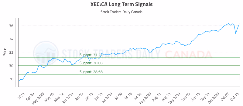 Stock Chart for XEC:CA