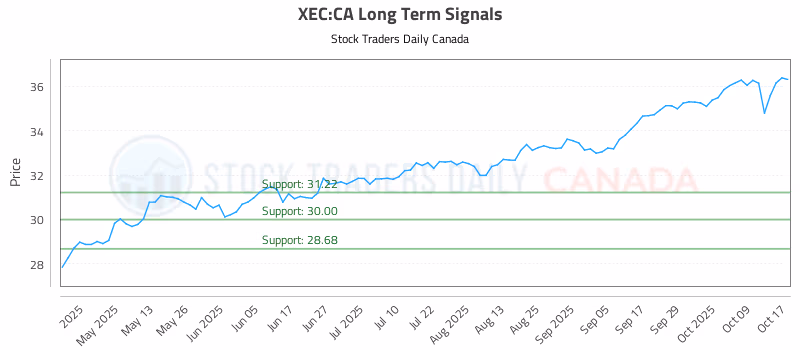 Stock Chart for XEC:CA
