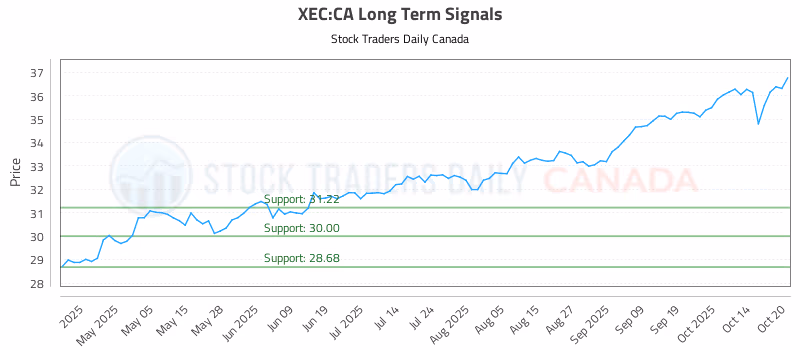 Stock Chart for XEC:CA