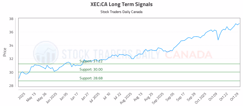Stock Chart for XEC:CA