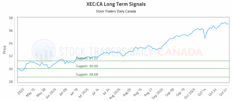 Stock Chart for XEC:CA